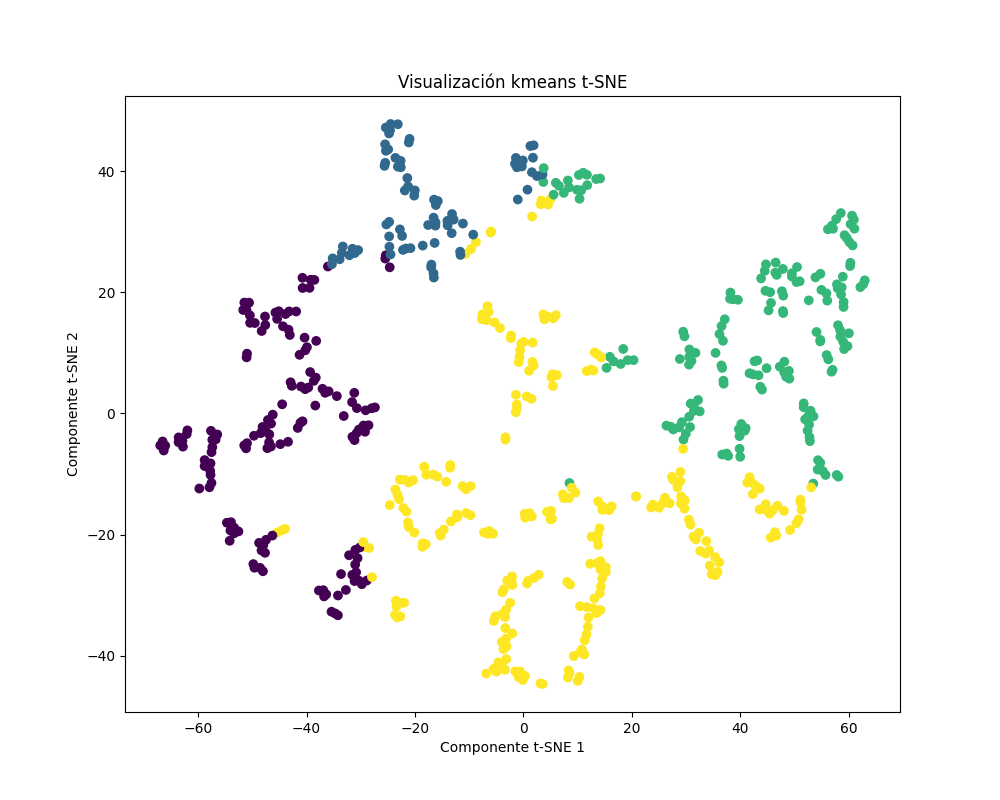 tsne-kmeans